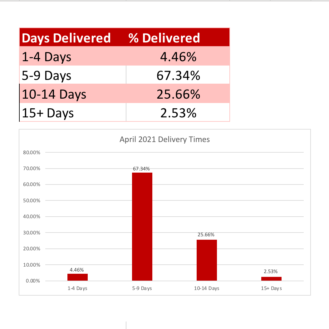 April 2021 Delivery Report