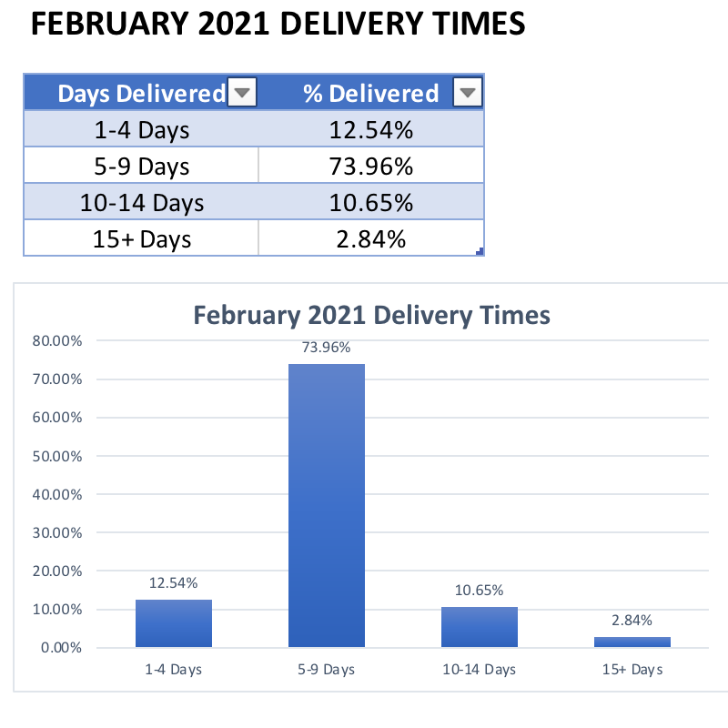 February 2021 Delivery Report