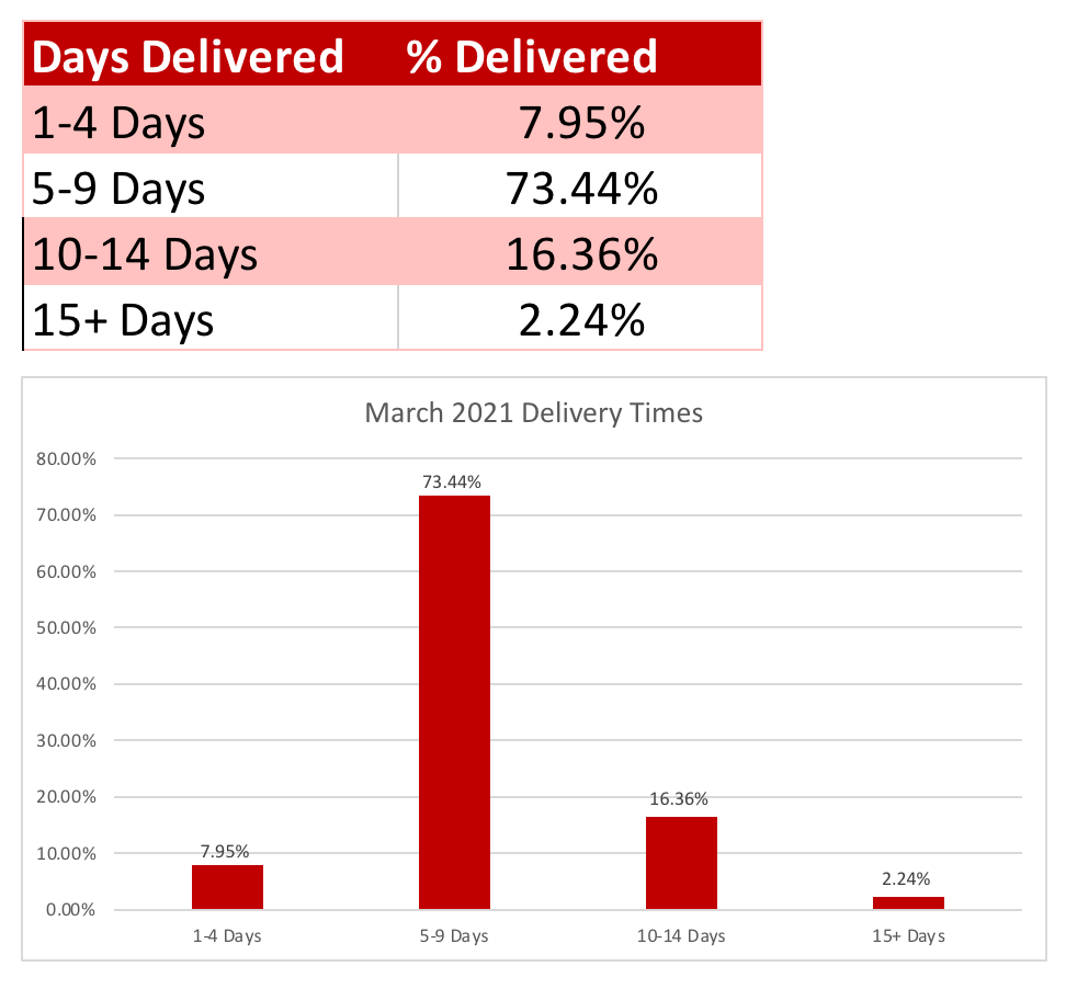 March 2021 Delivery Report